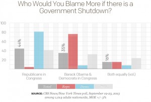 Gov Shutdown Blame