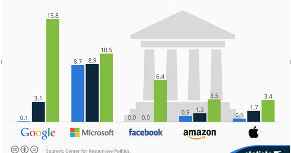 Google Lobbying Spend