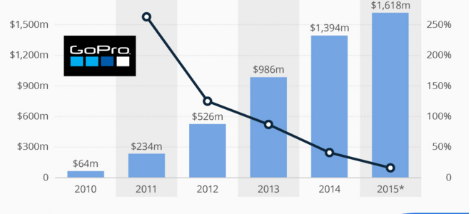 GoPro Revenue Growth Slow